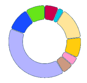 Piechart showing expense distribution